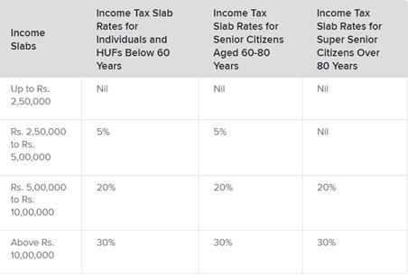 Income Tax Slab Rates Old Regime
